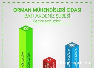 OMO Şube Seçimleri Tamamlandı