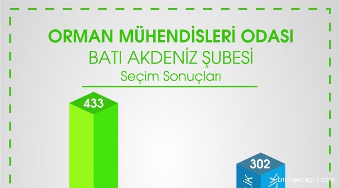 OMO Şube Seçimleri Tamamlandı