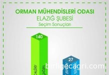 OMO Elazığ ve Merkez Şubeleri Seçimleri Tamamlandı