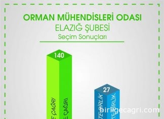 OMO Elazığ ve Merkez Şubeleri Seçimleri Tamamlandı