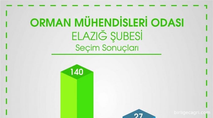 OMO Elazığ ve Merkez Şubeleri Seçimleri Tamamlandı