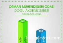 Doğu Akdeniz, İzmir ve Erzurum Seçimleri Tamamlandı