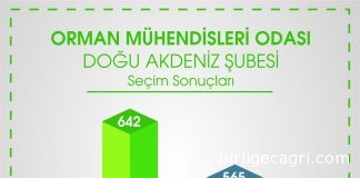 Doğu Akdeniz, İzmir ve Erzurum Seçimleri Tamamlandı