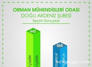 Doğu Akdeniz, İzmir ve Erzurum Seçimleri Tamamlandı