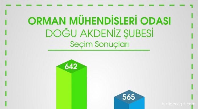 Doğu Akdeniz, İzmir ve Erzurum Seçimleri Tamamlandı