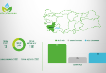 Denizli, İzmir ve Batı Akdeniz Şubeleri Seçim Sonuçları