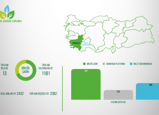 Denizli, İzmir ve Batı Akdeniz Şubeleri Seçim Sonuçları