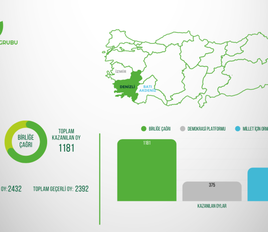 Denizli, İzmir ve Batı Akdeniz Şubeleri Seçim Sonuçları